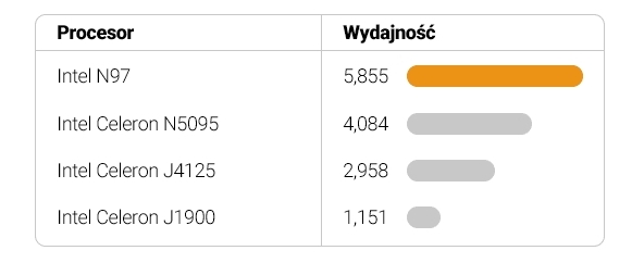 wydajość procesora N97